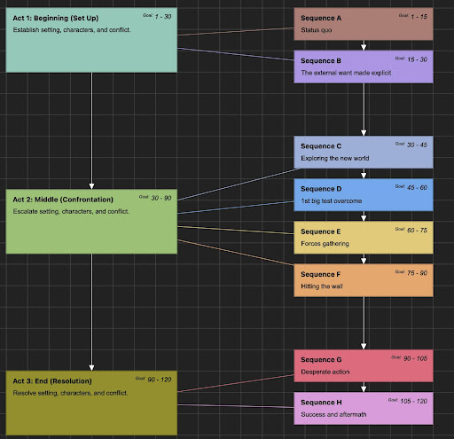 Image of multi-colored flow lines connecting Acts to sequences in Final Draft's beat board